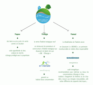 Agence La terre m'a dit : diagramme