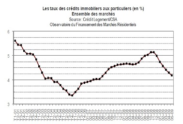 Taux de credit