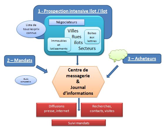 Logiciel de transaction immobiliere